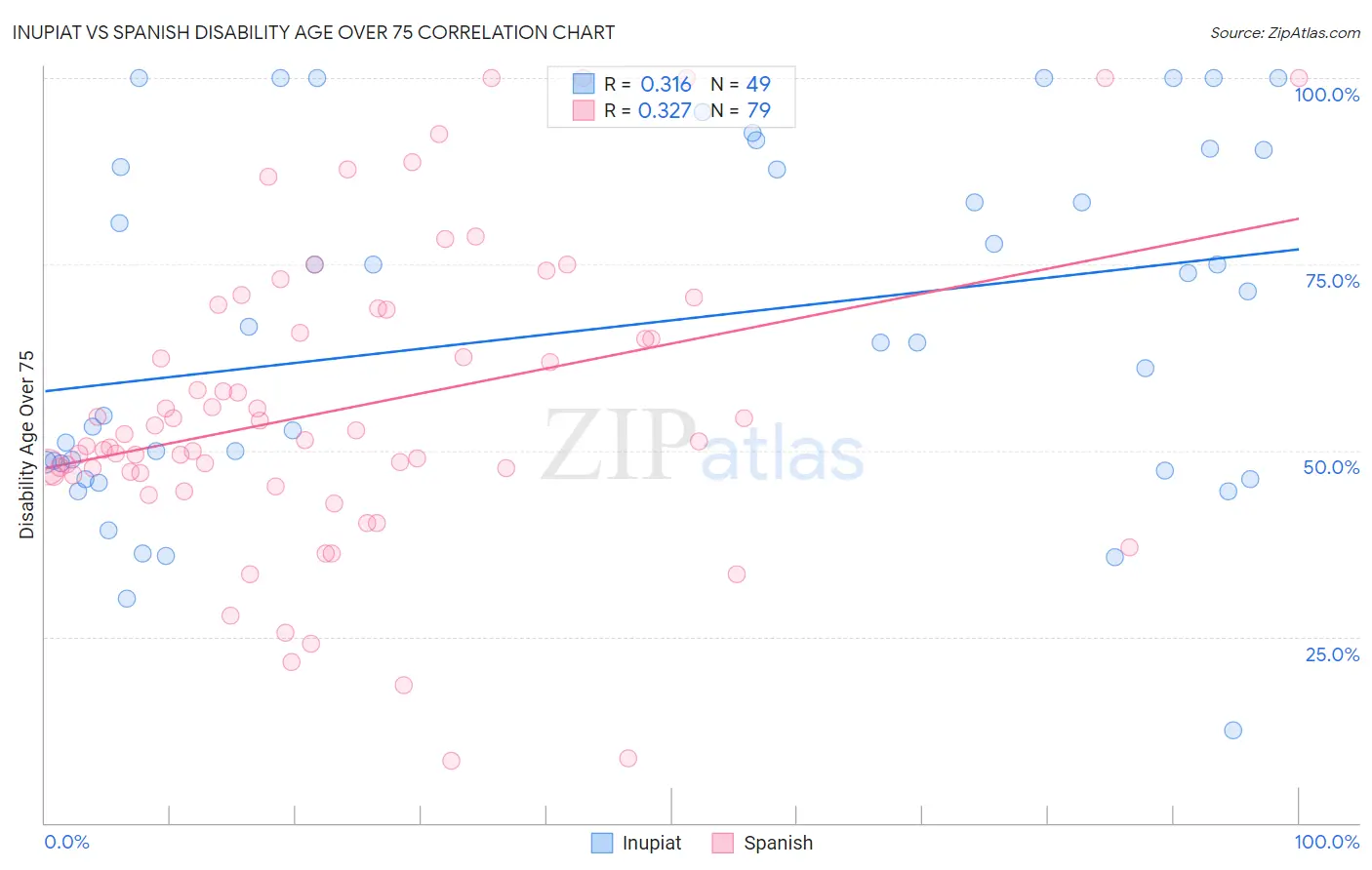 Inupiat vs Spanish Disability Age Over 75