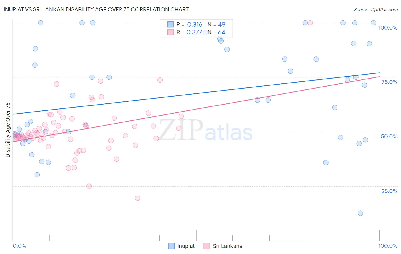 Inupiat vs Sri Lankan Disability Age Over 75