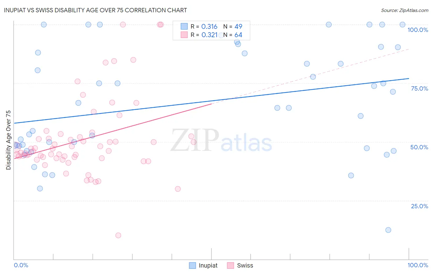 Inupiat vs Swiss Disability Age Over 75
