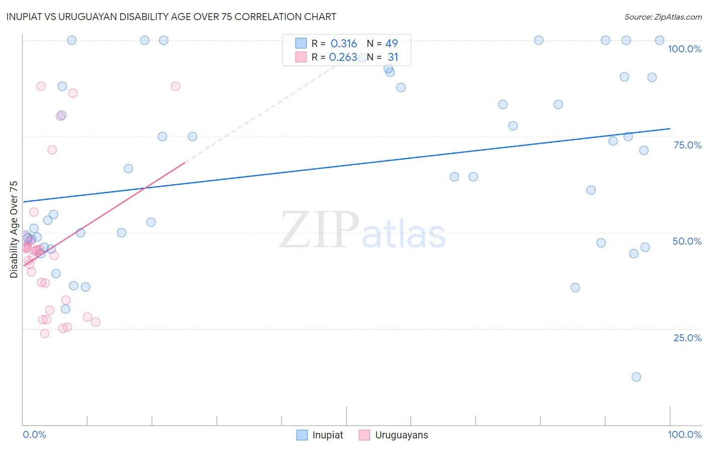 Inupiat vs Uruguayan Disability Age Over 75