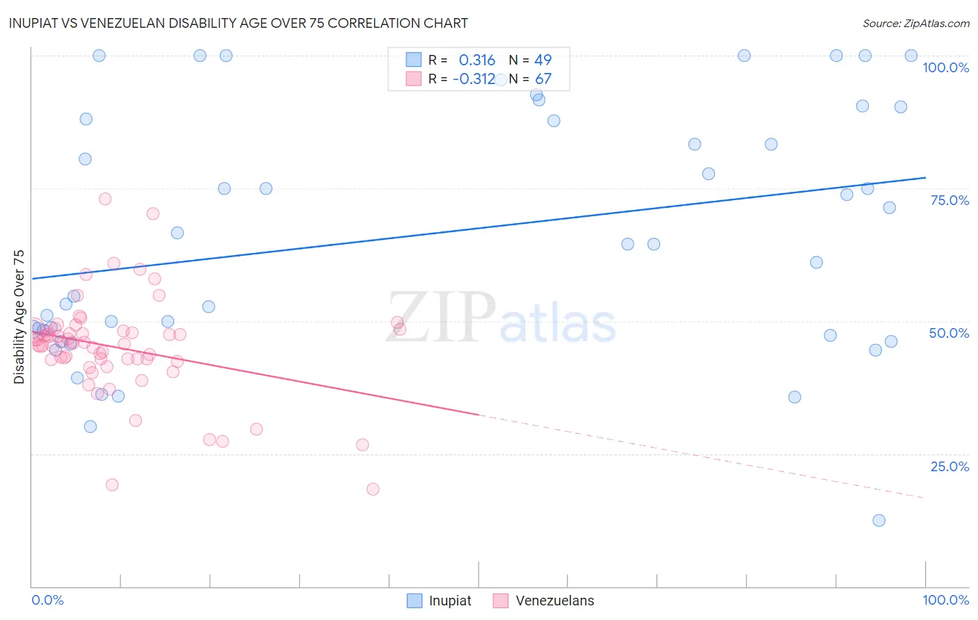 Inupiat vs Venezuelan Disability Age Over 75