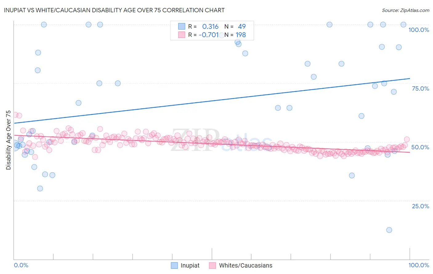 Inupiat vs White/Caucasian Disability Age Over 75