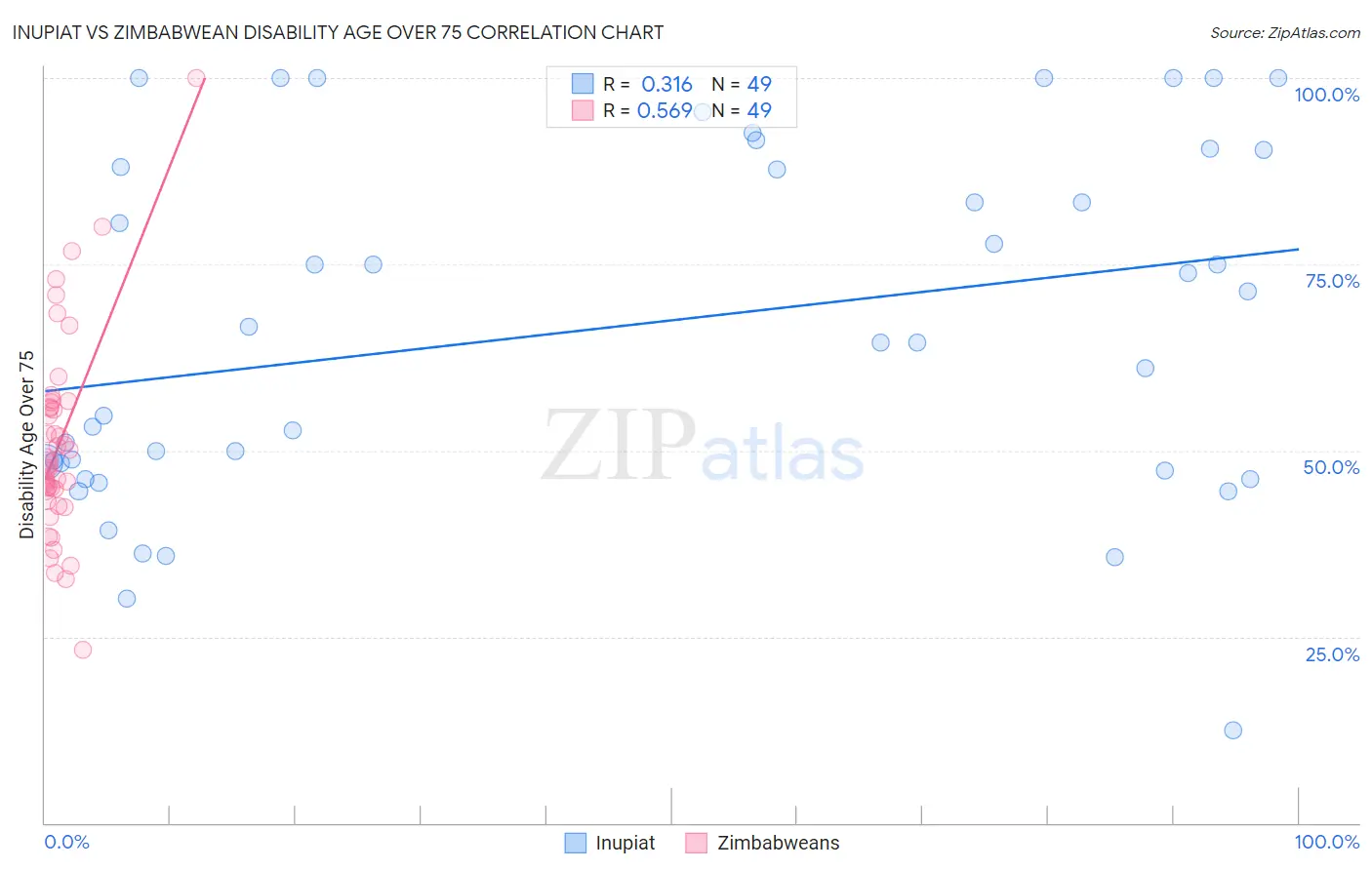 Inupiat vs Zimbabwean Disability Age Over 75