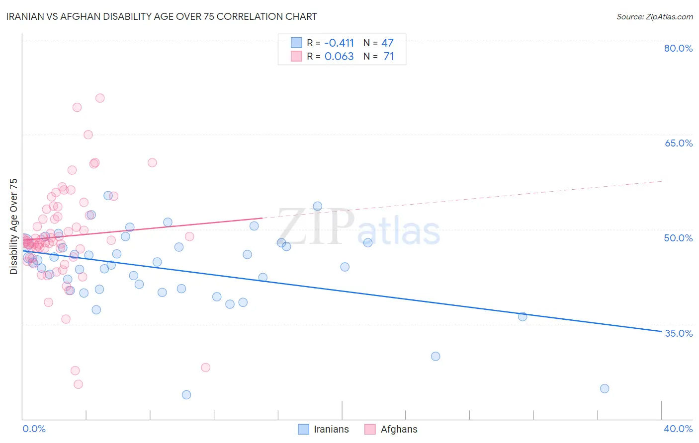 Iranian vs Afghan Disability Age Over 75