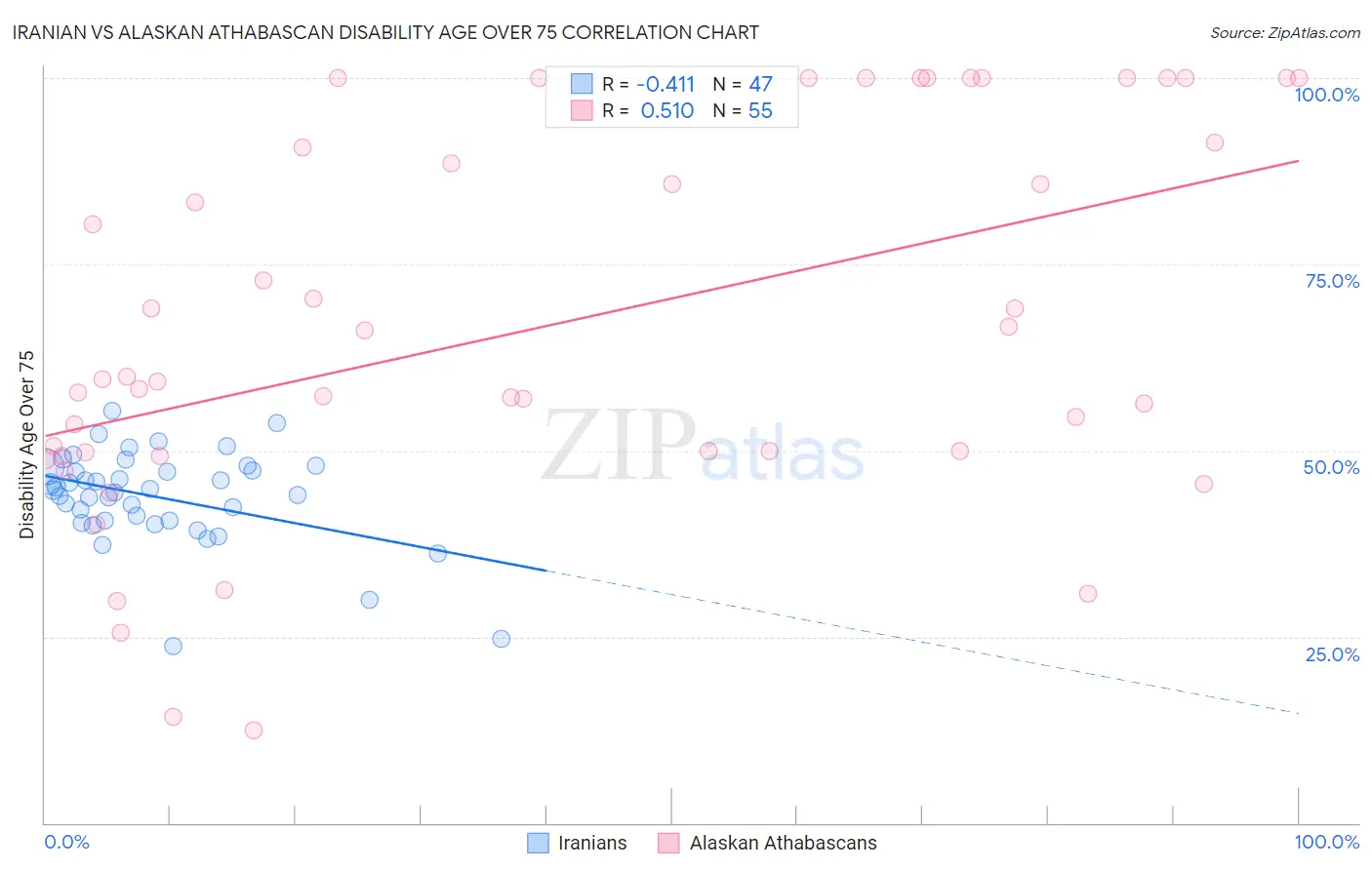 Iranian vs Alaskan Athabascan Disability Age Over 75