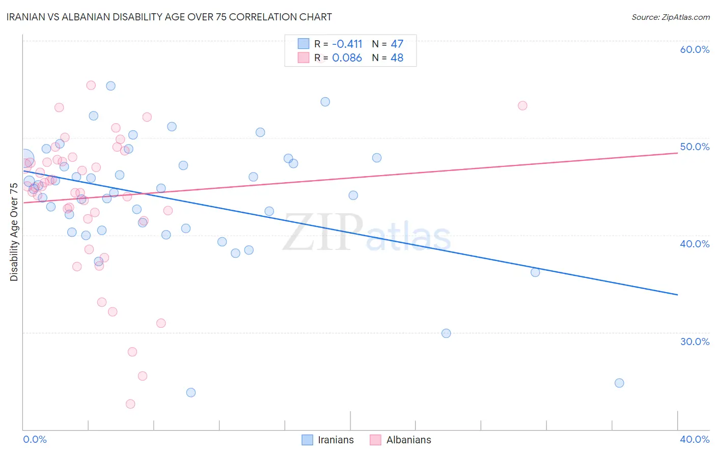 Iranian vs Albanian Disability Age Over 75