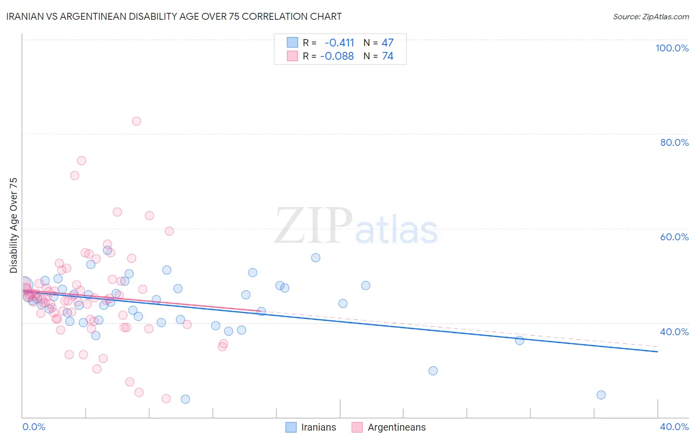 Iranian vs Argentinean Disability Age Over 75
