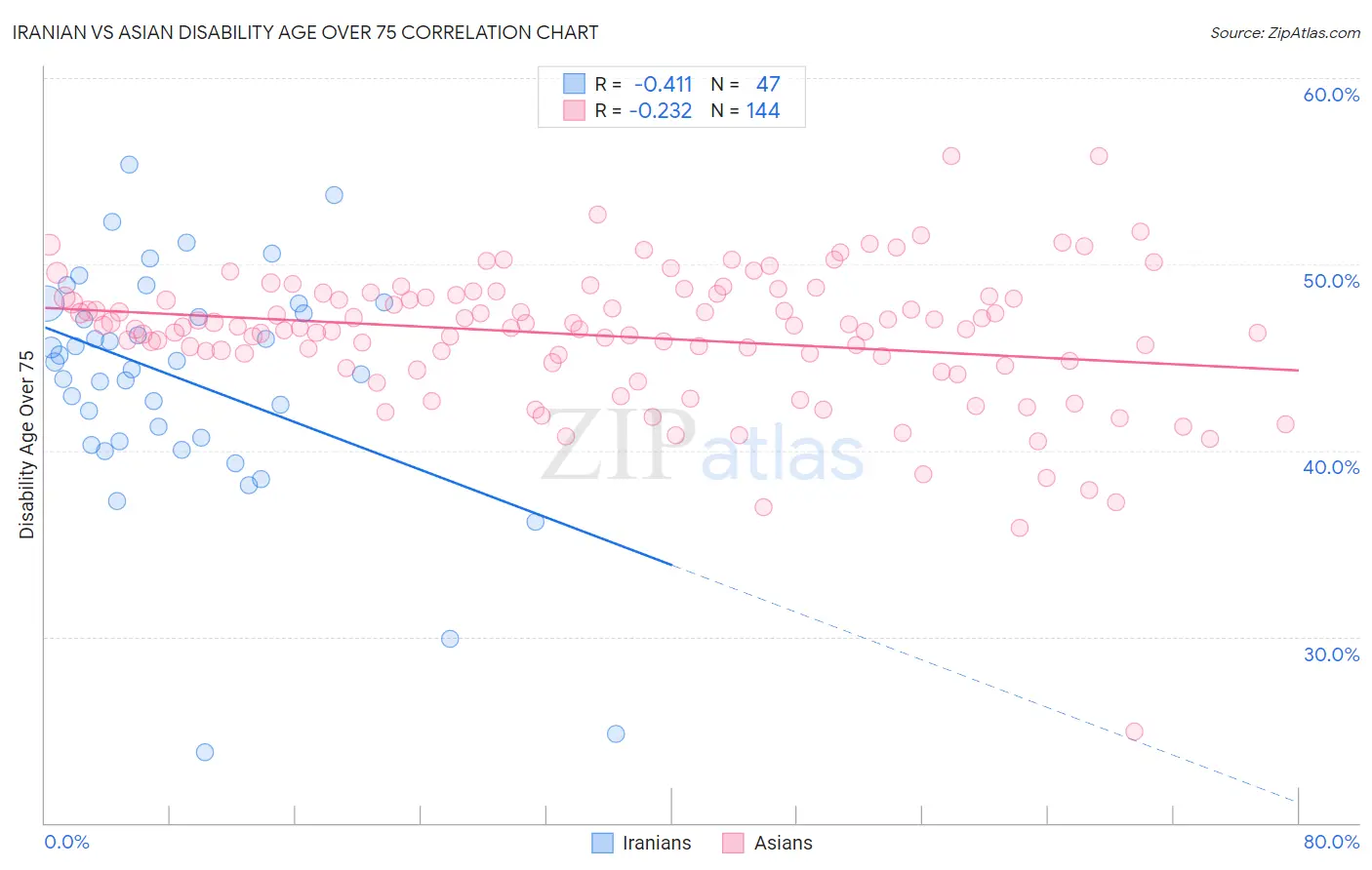 Iranian vs Asian Disability Age Over 75