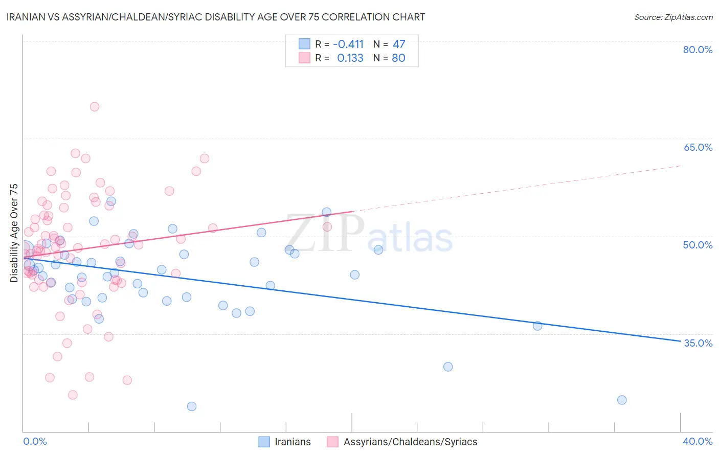 Iranian vs Assyrian/Chaldean/Syriac Disability Age Over 75