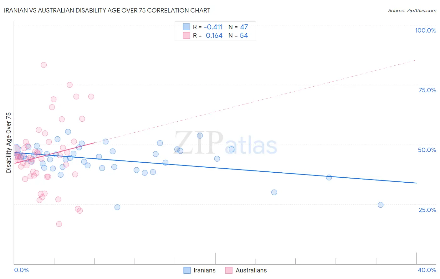 Iranian vs Australian Disability Age Over 75