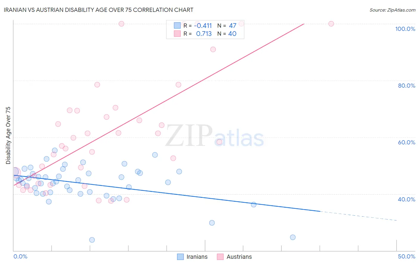Iranian vs Austrian Disability Age Over 75