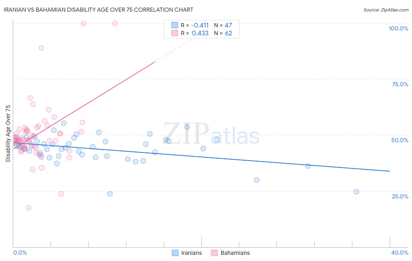 Iranian vs Bahamian Disability Age Over 75