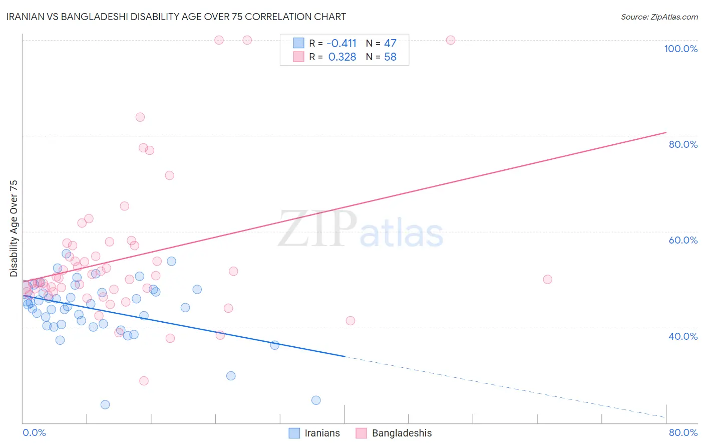 Iranian vs Bangladeshi Disability Age Over 75