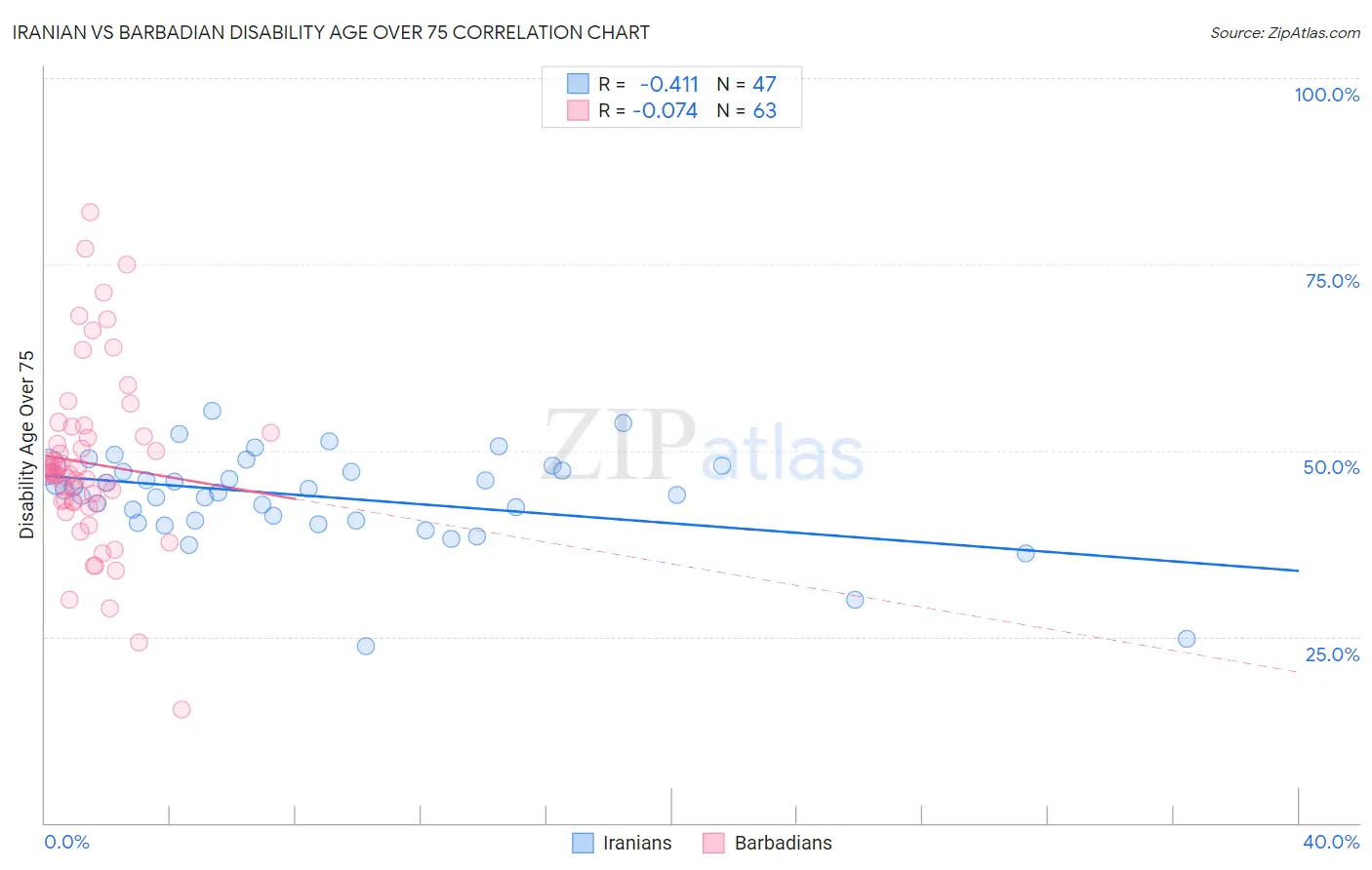 Iranian vs Barbadian Disability Age Over 75