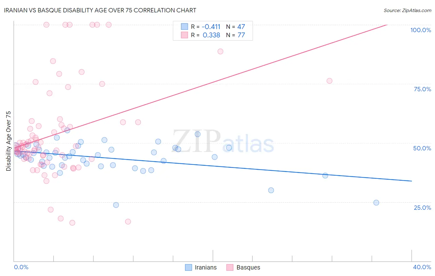Iranian vs Basque Disability Age Over 75