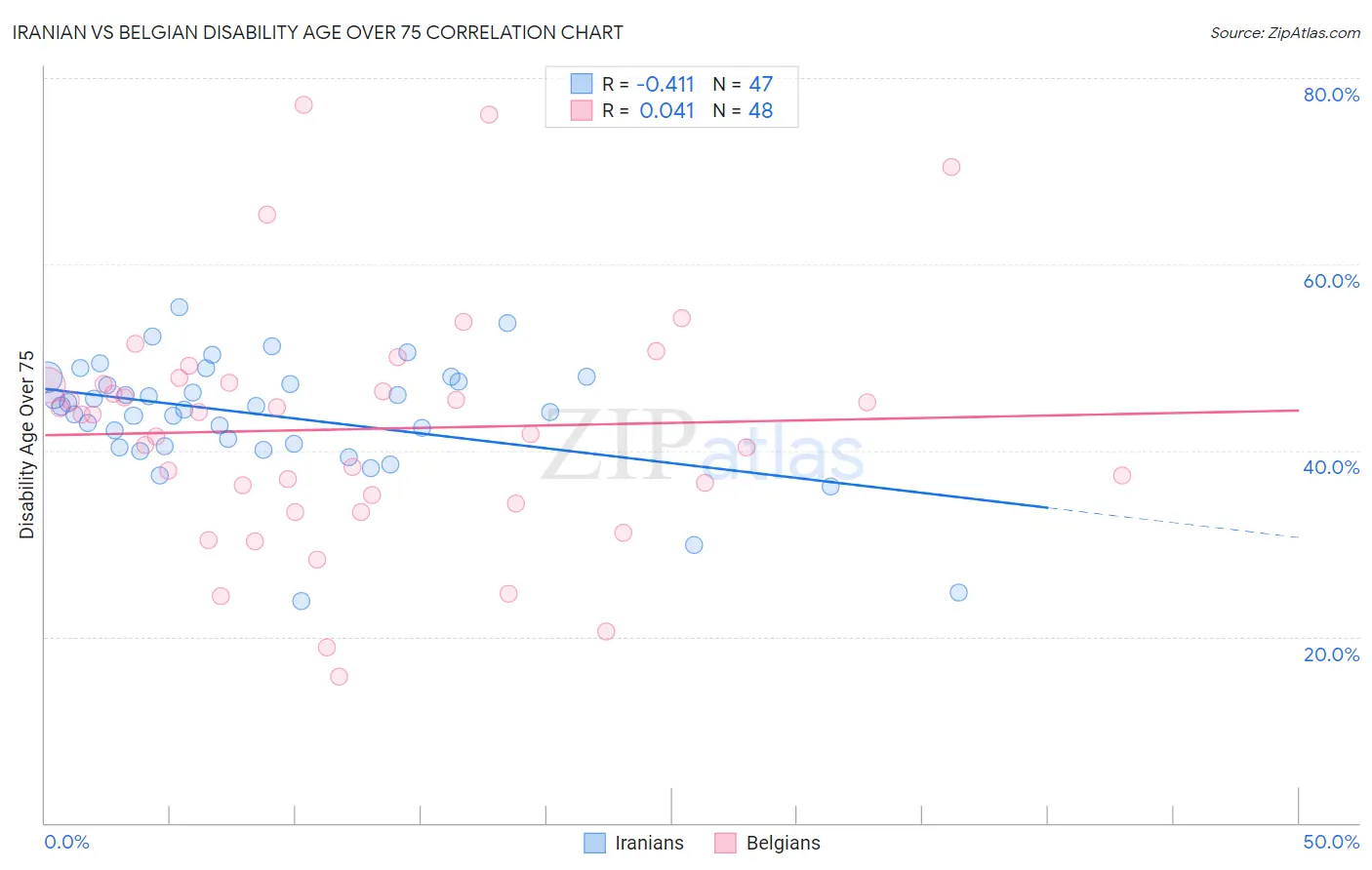 Iranian vs Belgian Disability Age Over 75