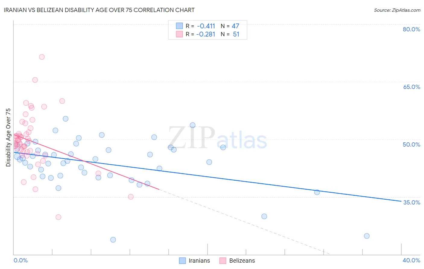Iranian vs Belizean Disability Age Over 75