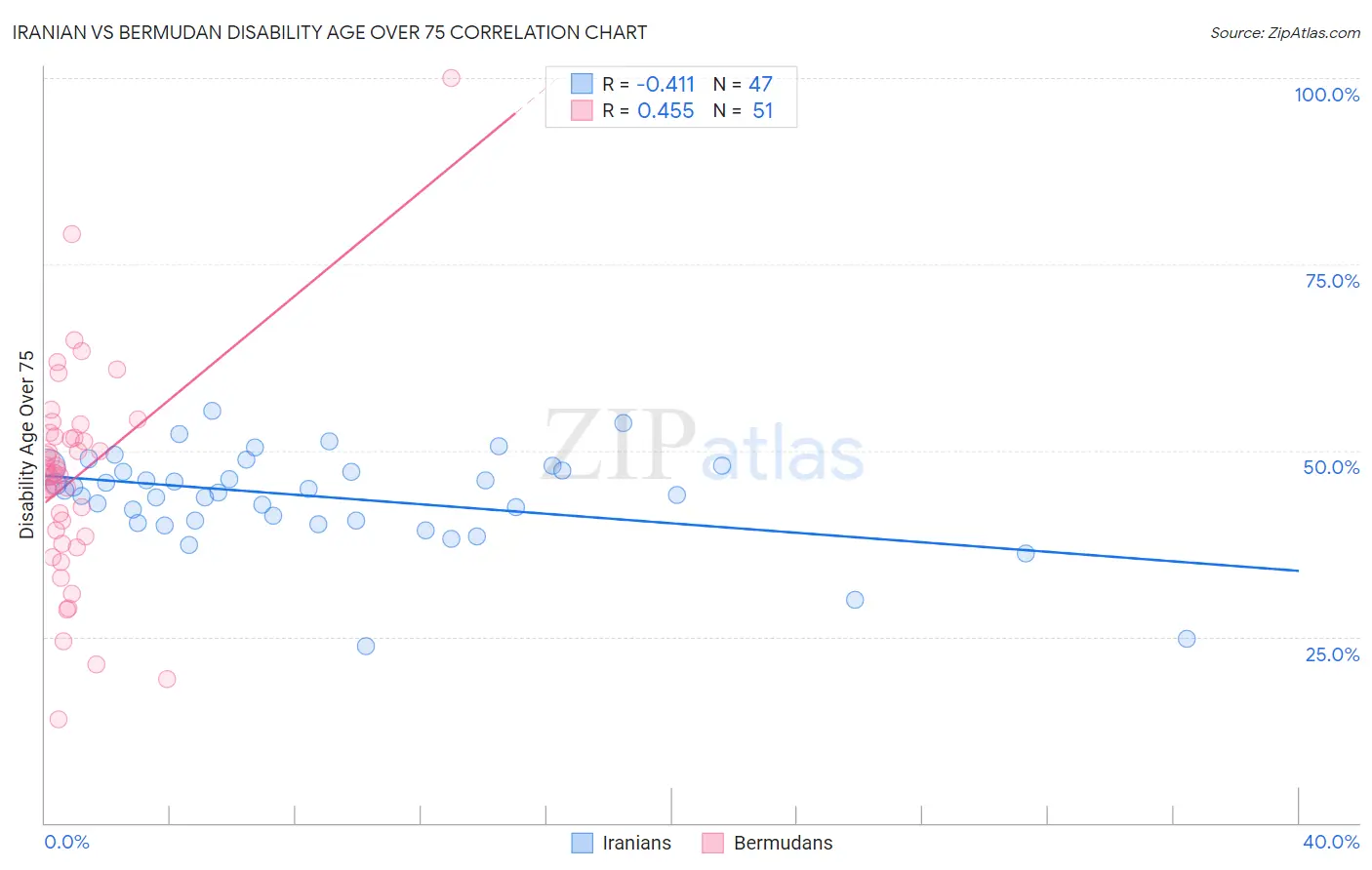 Iranian vs Bermudan Disability Age Over 75