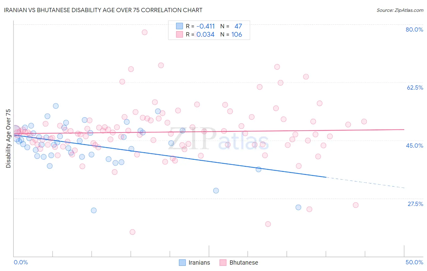 Iranian vs Bhutanese Disability Age Over 75