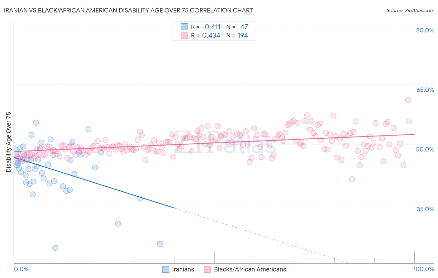 Iranian vs Black/African American Disability Age Over 75