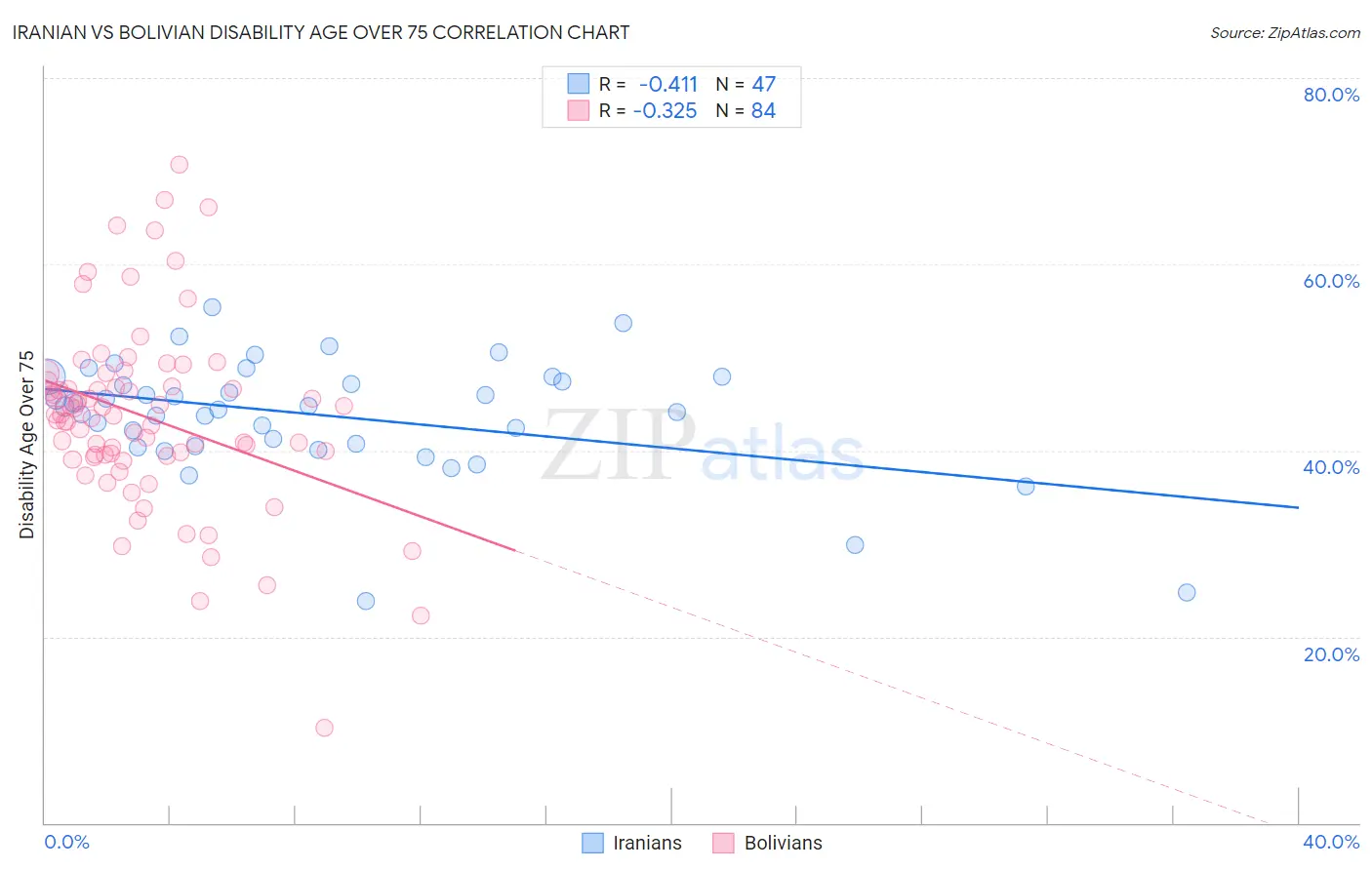 Iranian vs Bolivian Disability Age Over 75