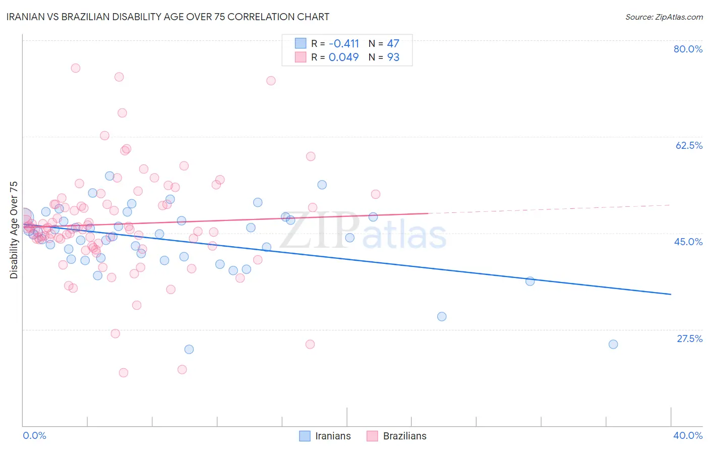 Iranian vs Brazilian Disability Age Over 75