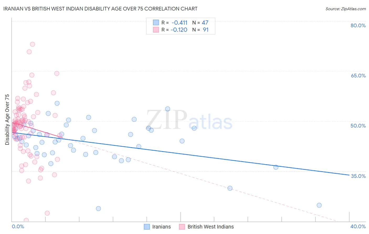 Iranian vs British West Indian Disability Age Over 75
