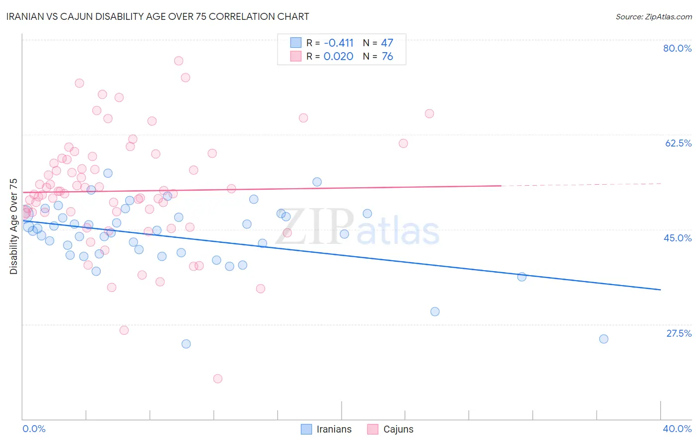 Iranian vs Cajun Disability Age Over 75