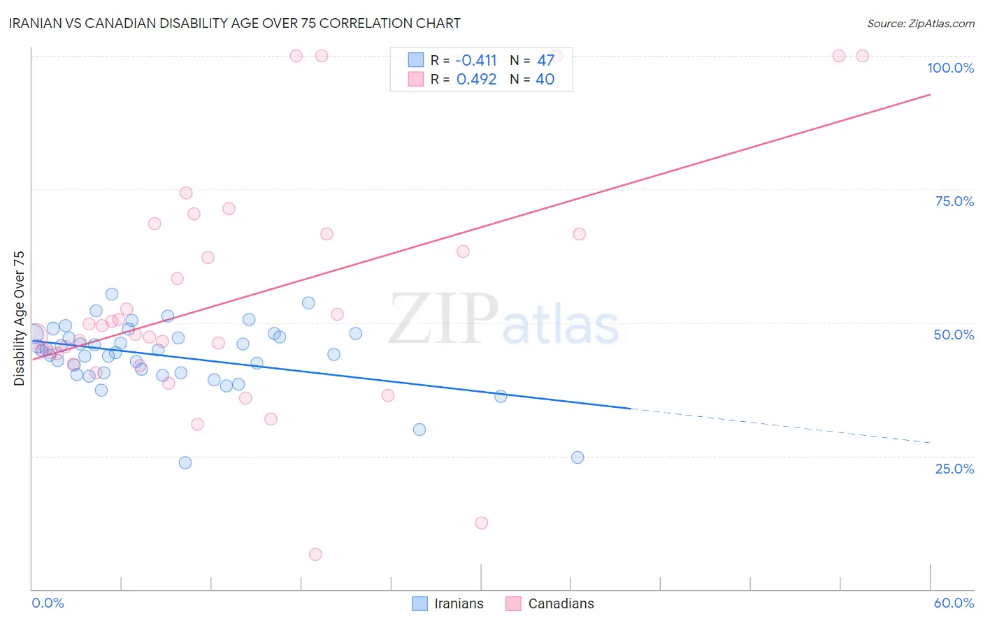 Iranian vs Canadian Disability Age Over 75