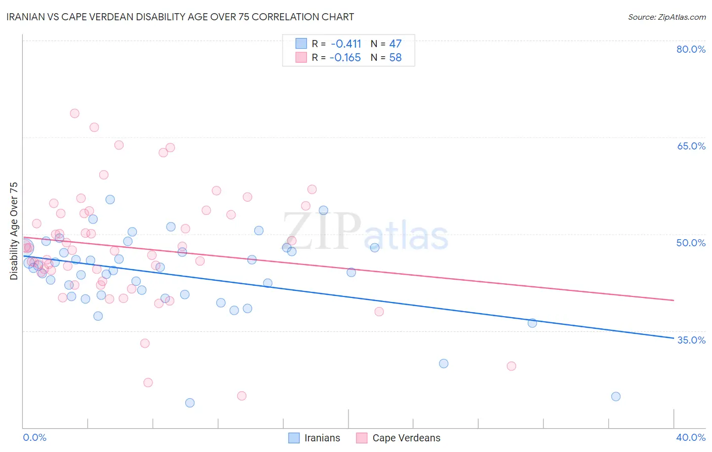 Iranian vs Cape Verdean Disability Age Over 75