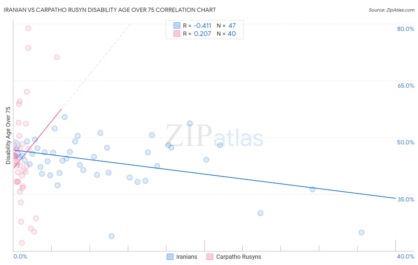 Iranian vs Carpatho Rusyn Disability Age Over 75