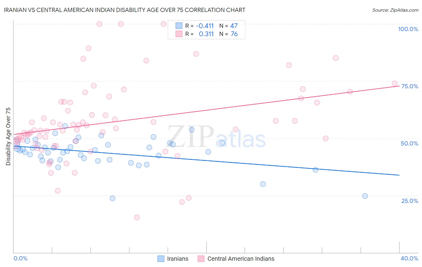 Iranian vs Central American Indian Disability Age Over 75