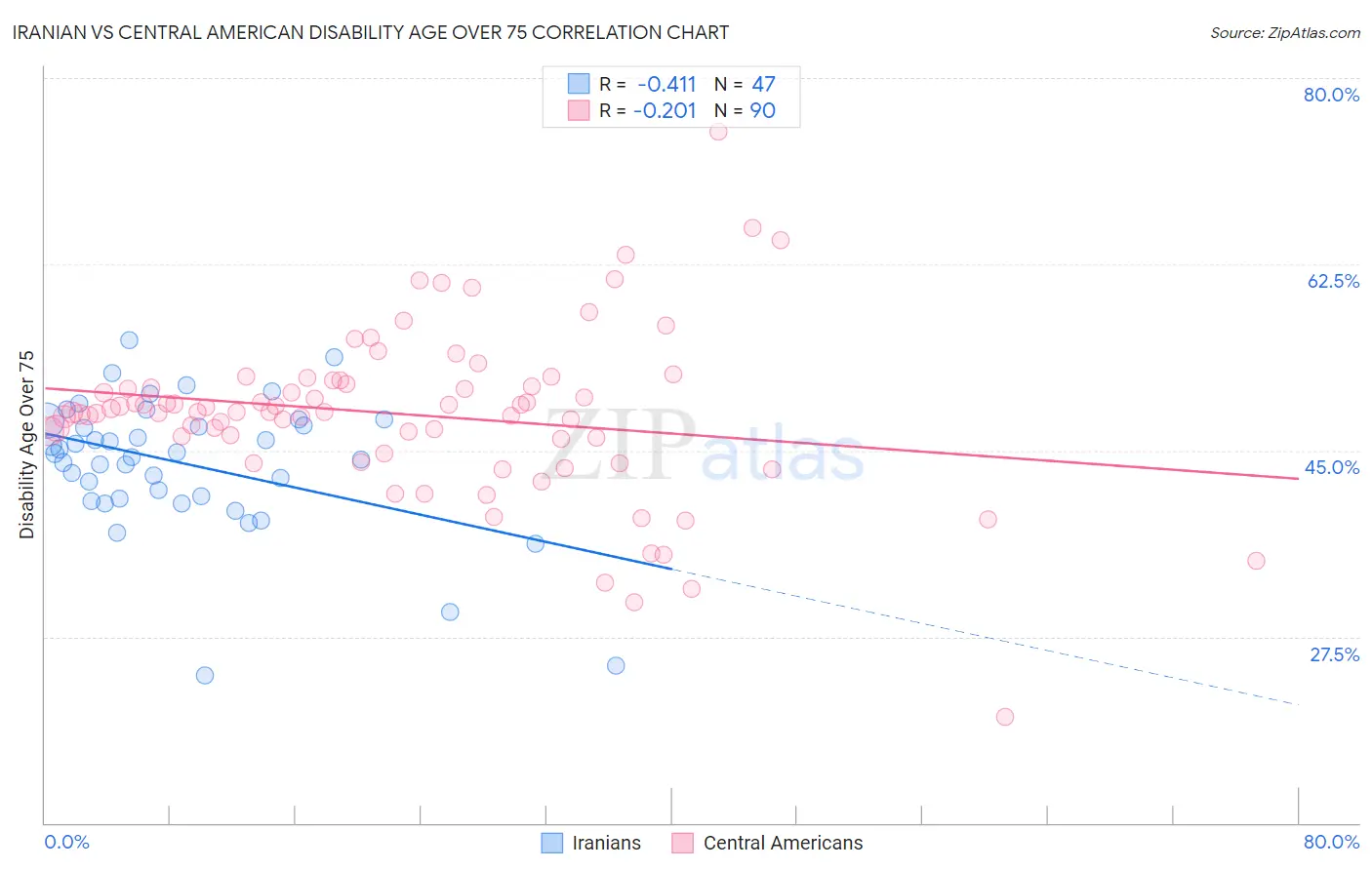 Iranian vs Central American Disability Age Over 75