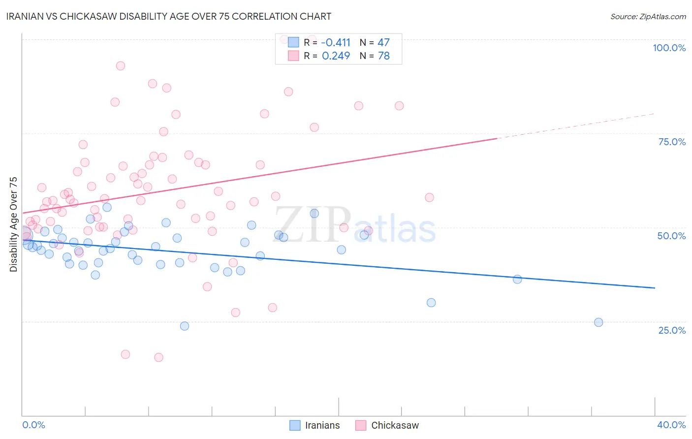 Iranian vs Chickasaw Disability Age Over 75