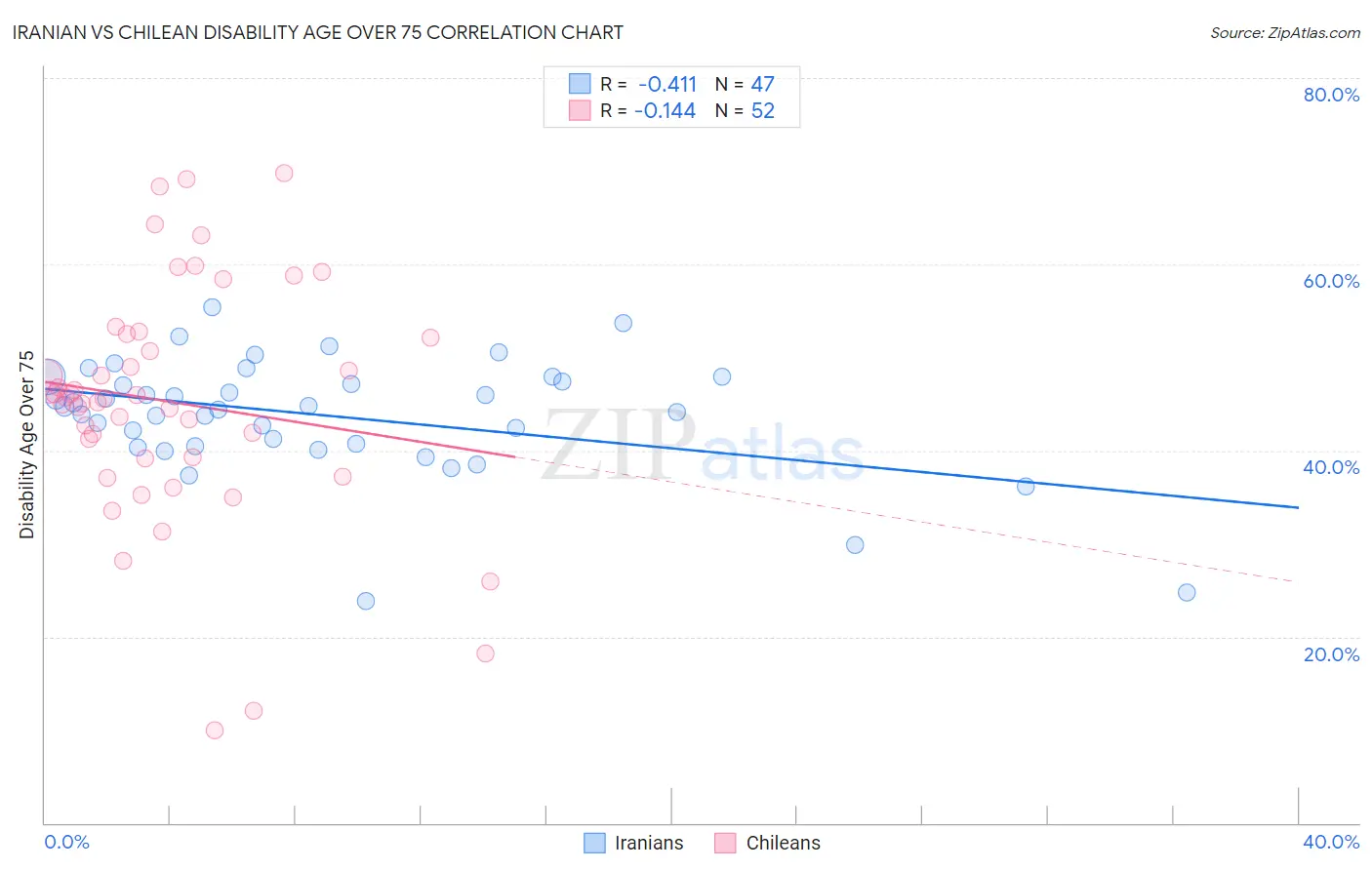 Iranian vs Chilean Disability Age Over 75