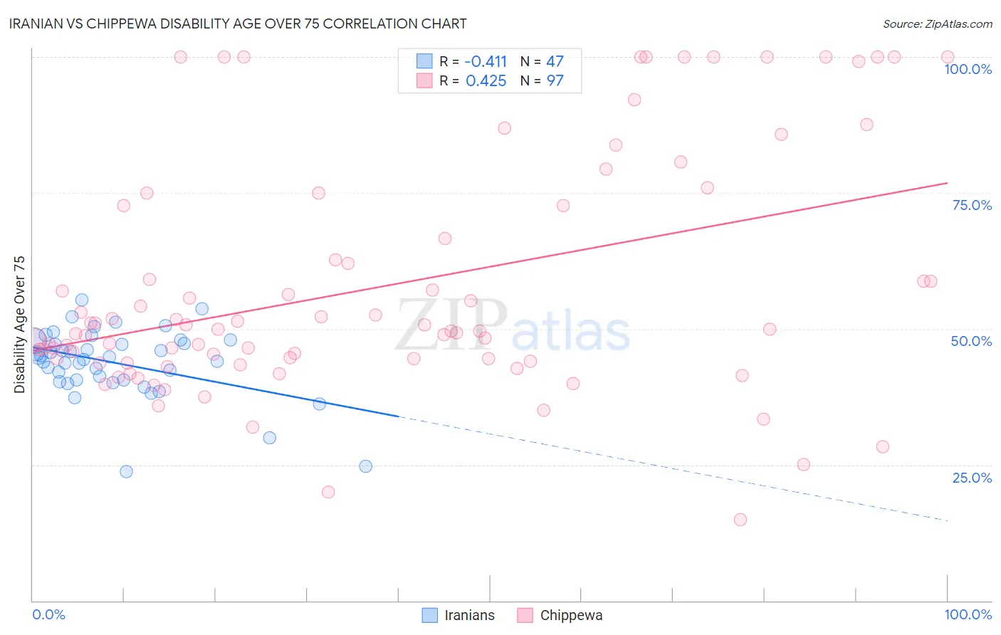 Iranian vs Chippewa Disability Age Over 75