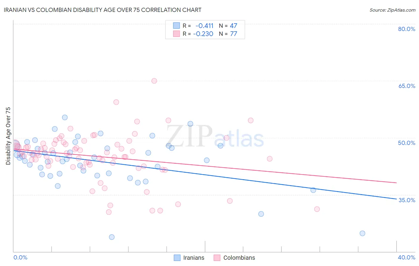Iranian vs Colombian Disability Age Over 75