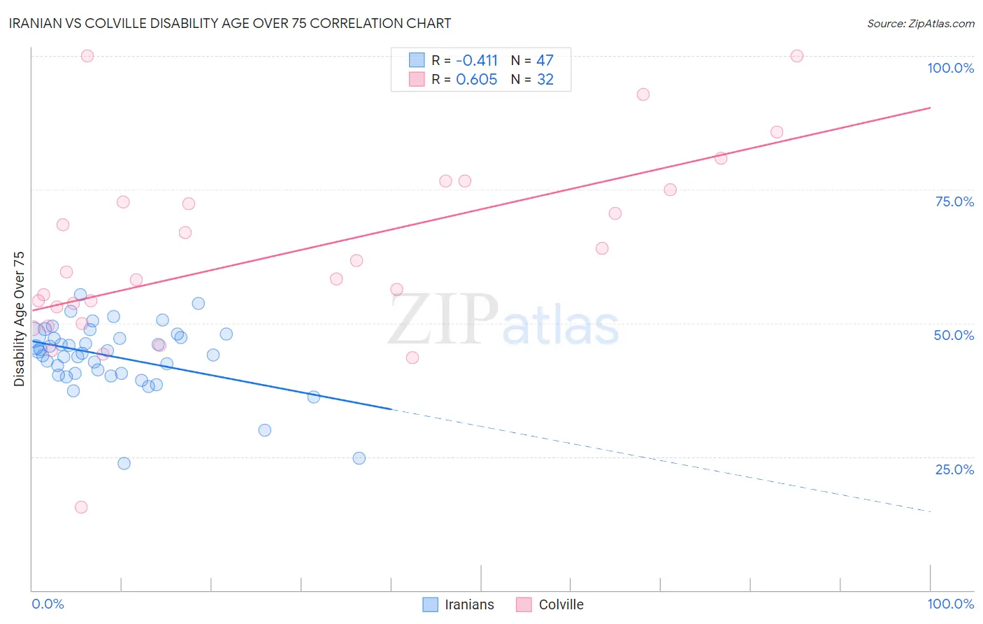Iranian vs Colville Disability Age Over 75