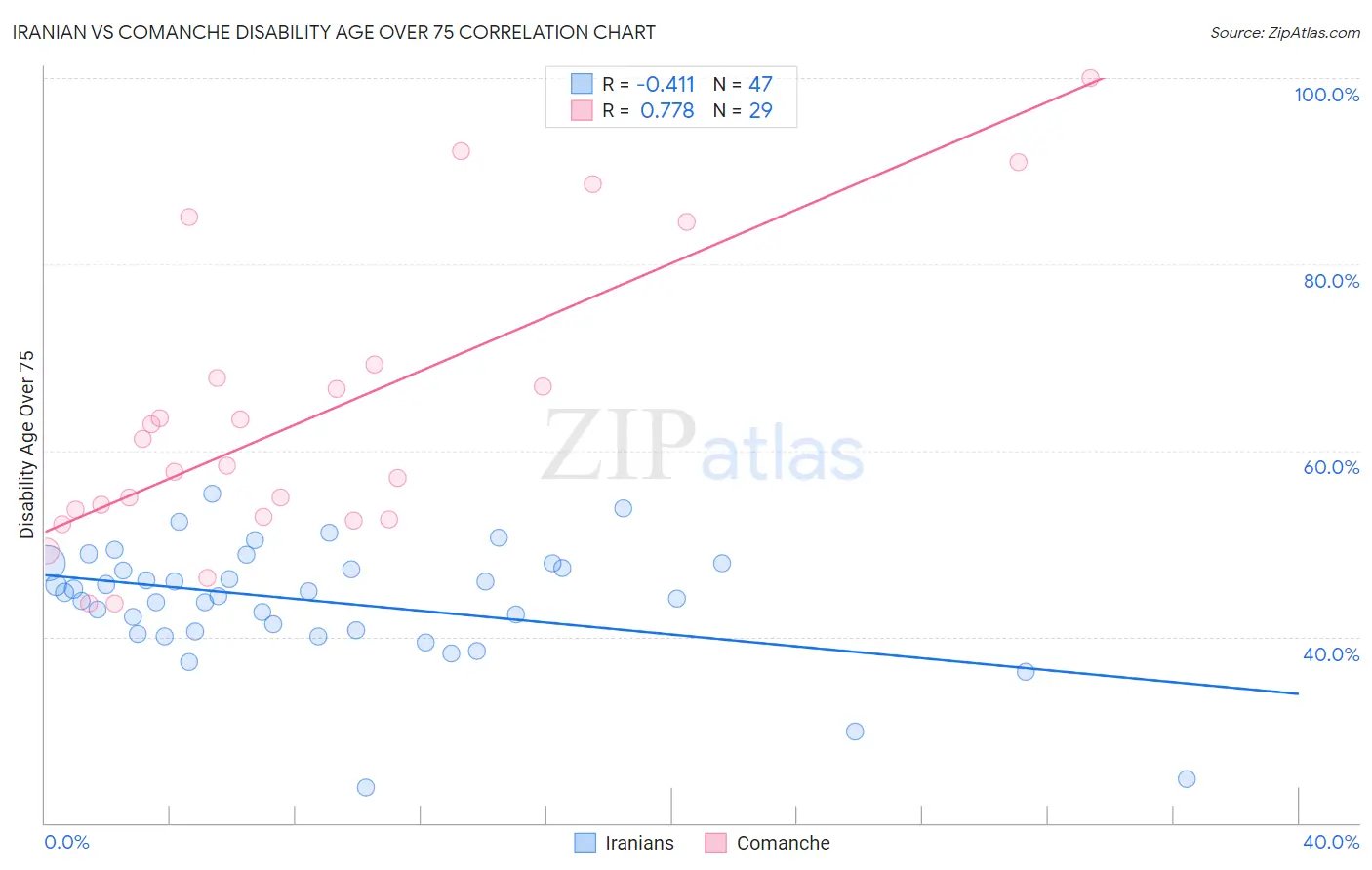 Iranian vs Comanche Disability Age Over 75