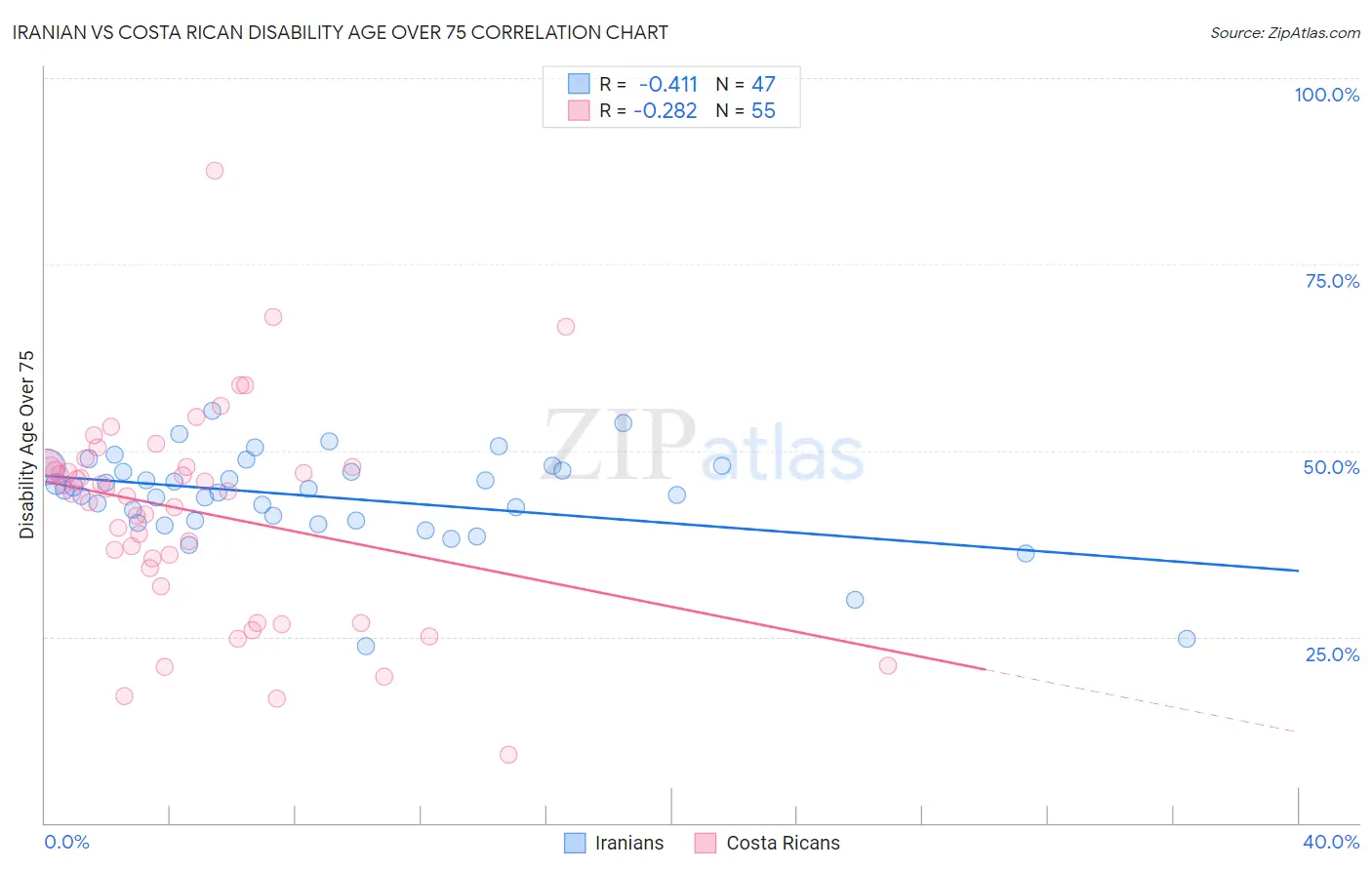 Iranian vs Costa Rican Disability Age Over 75