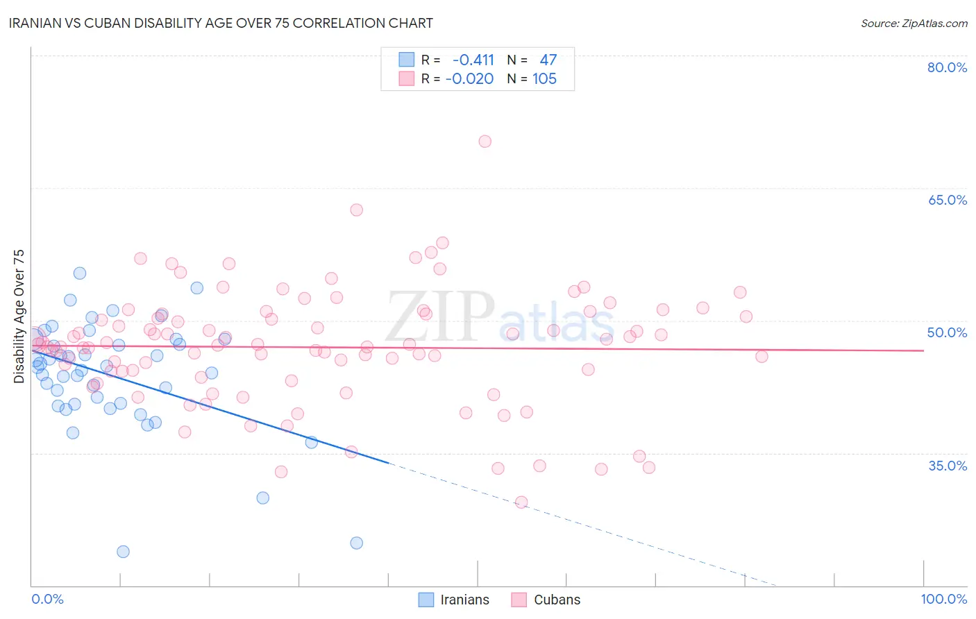 Iranian vs Cuban Disability Age Over 75