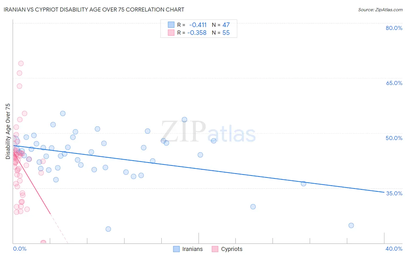 Iranian vs Cypriot Disability Age Over 75