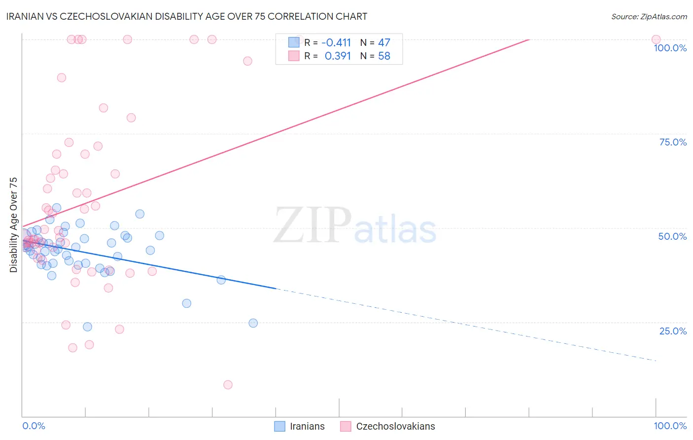 Iranian vs Czechoslovakian Disability Age Over 75