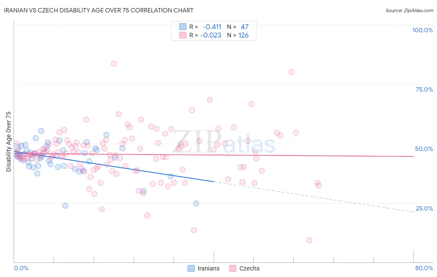 Iranian vs Czech Disability Age Over 75