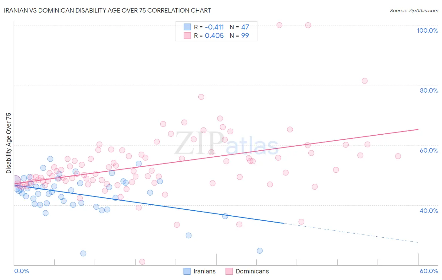 Iranian vs Dominican Disability Age Over 75