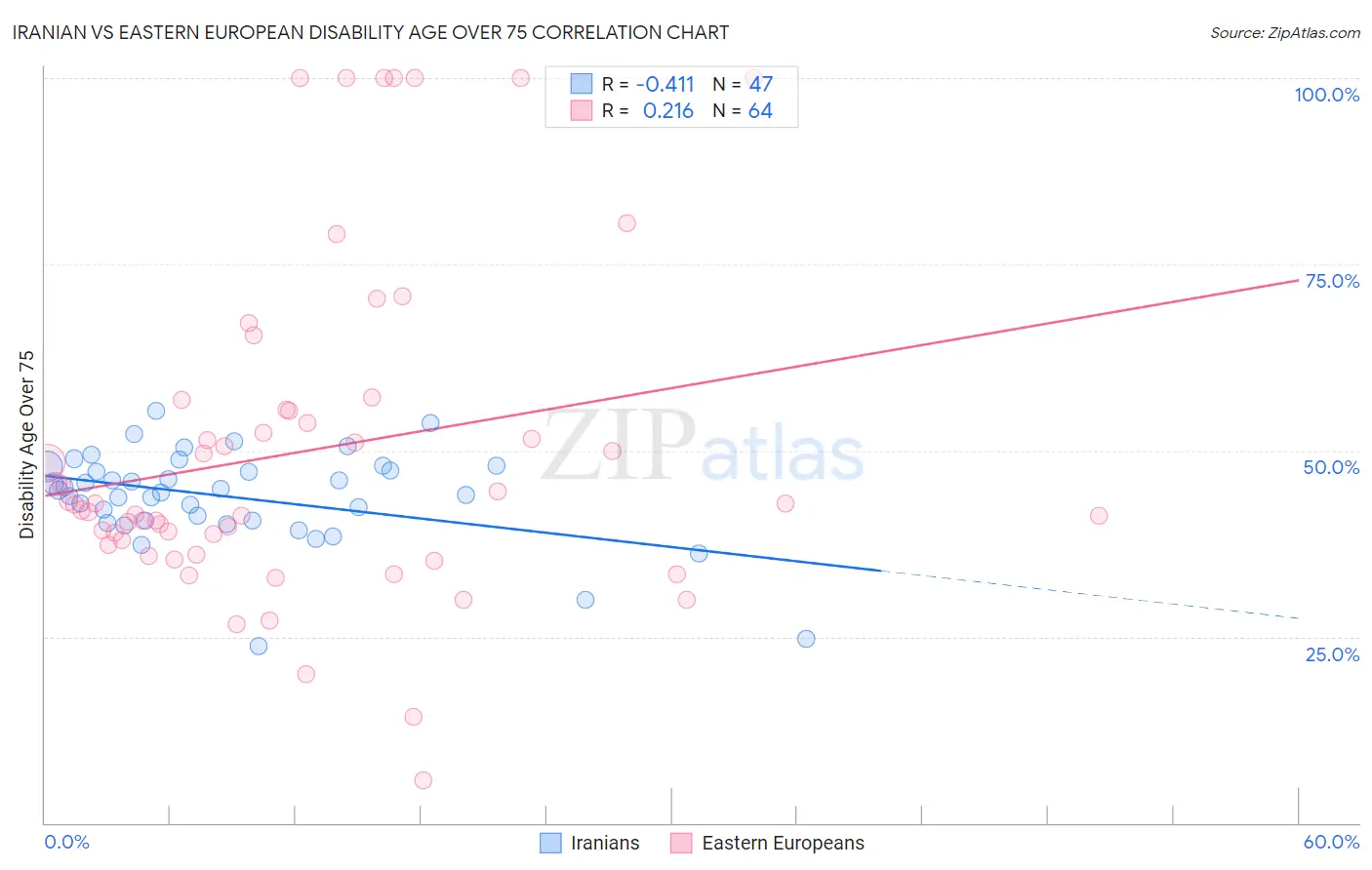 Iranian vs Eastern European Disability Age Over 75
