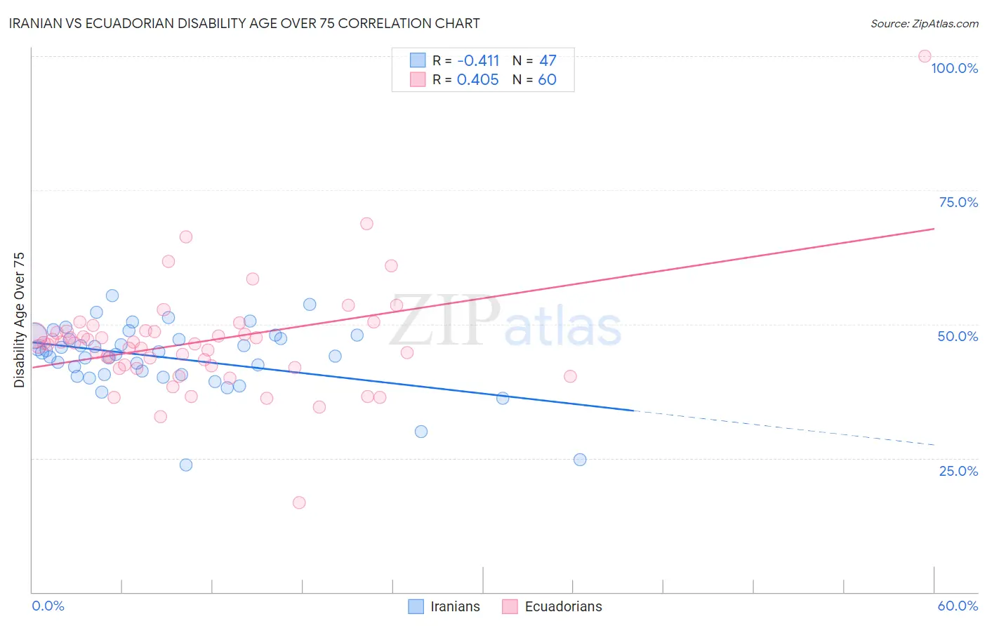 Iranian vs Ecuadorian Disability Age Over 75