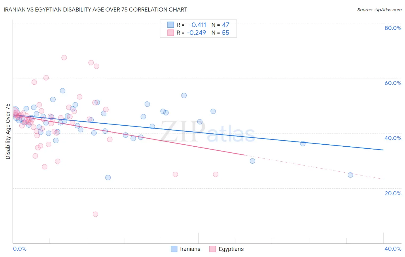 Iranian vs Egyptian Disability Age Over 75