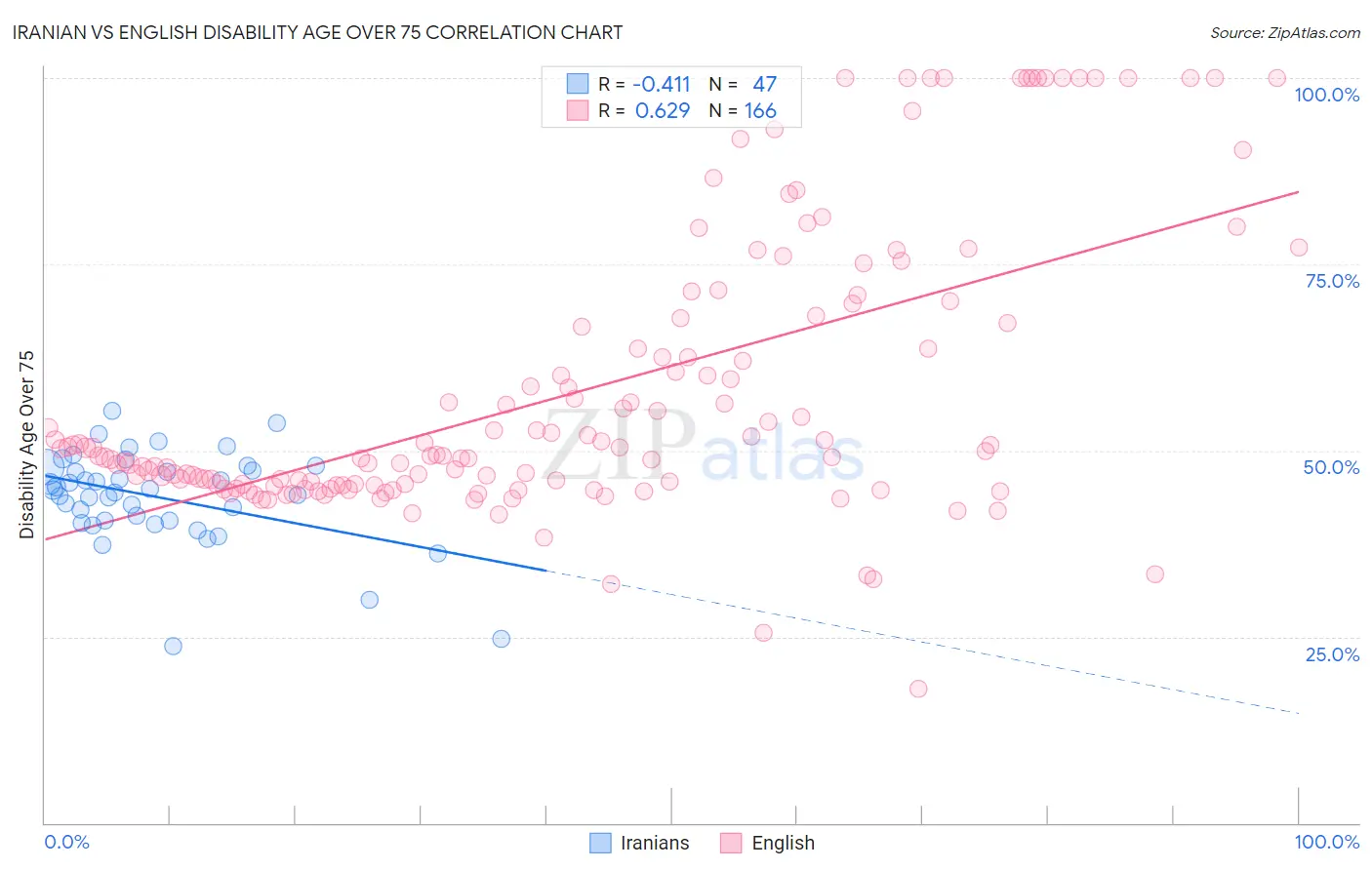 Iranian vs English Disability Age Over 75