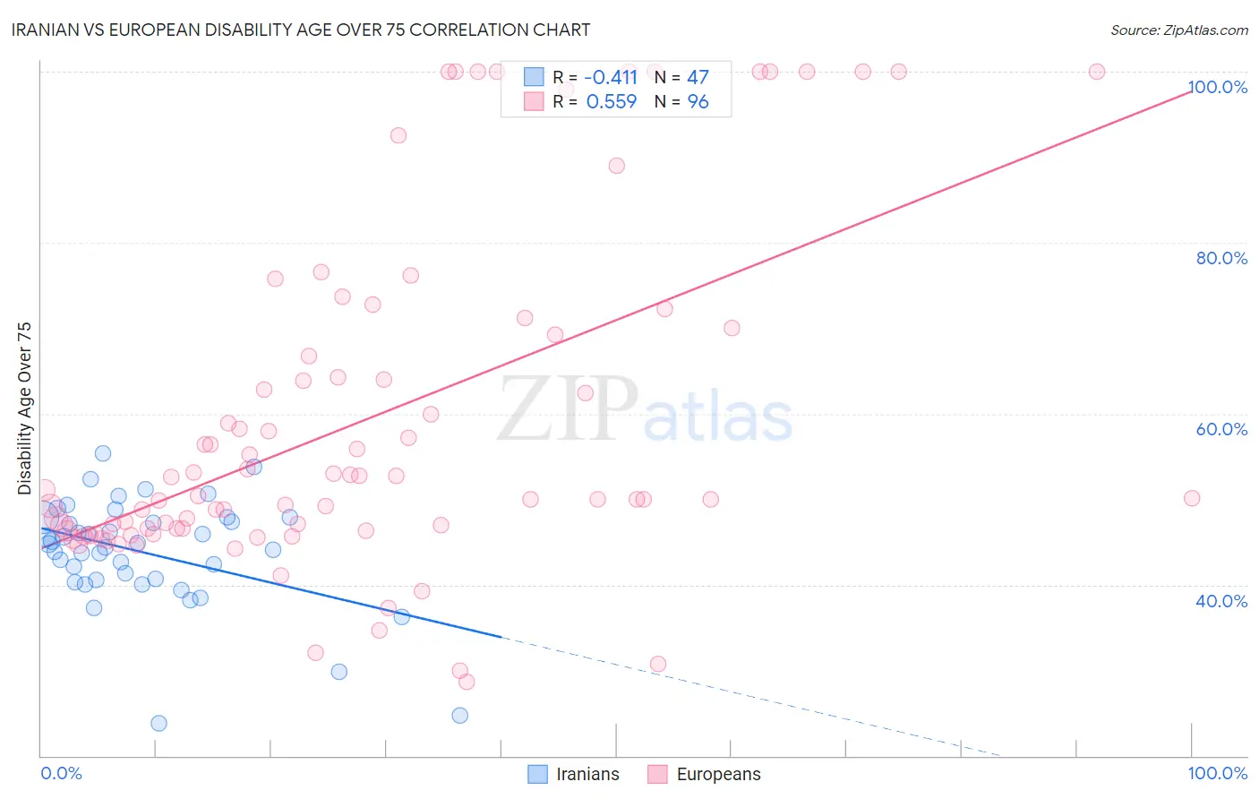 Iranian vs European Disability Age Over 75